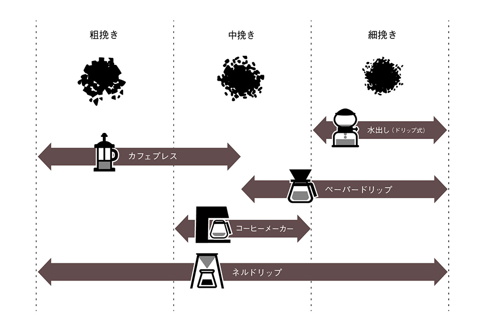 コーヒーの粉の大きさは どう選べばいいのか 土居珈琲