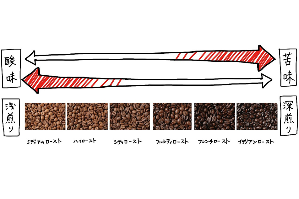 焙煎度合いを変えることで、コーヒーの味は変わります。
