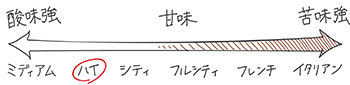 焙煎度合い表