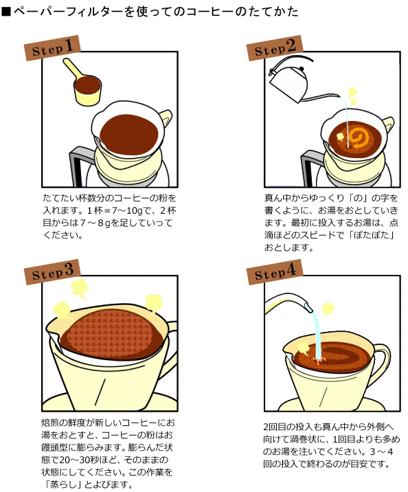 ペーパーフィルターを使ってのコーヒーのたてかた。Step1　たてたいコーヒーの粉を入れます。Step2　真ん中からゆっくり「の」の字を書くように、お湯を落としていきます。Step3コーヒーの粉が饅頭型に膨らんだ状態で20〜30秒ほどそのままの状態に。（この作業を「蒸らし」といいます。）Step4　2回目の投入も真ん中から外側へ向けて渦巻状に、1回目よりも多めのお湯を注いでください。