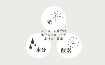 これらの要素から、コーヒー豆を守ることで鮮度が長持ちします